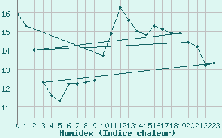 Courbe de l'humidex pour Saint-Dizier (52)