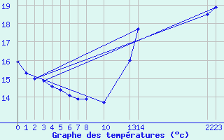 Courbe de tempratures pour Itaquirai