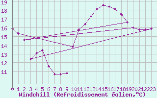 Courbe du refroidissement olien pour Pordic (22)