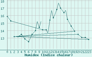 Courbe de l'humidex pour Scilly - Saint Mary's (UK)