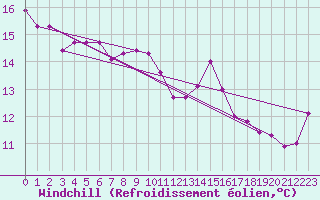 Courbe du refroidissement olien pour Lista Fyr