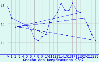 Courbe de tempratures pour Liefrange (Lu)