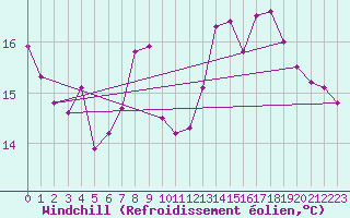 Courbe du refroidissement olien pour Bujarraloz