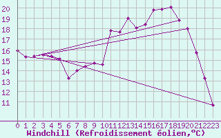 Courbe du refroidissement olien pour Beauvais (60)