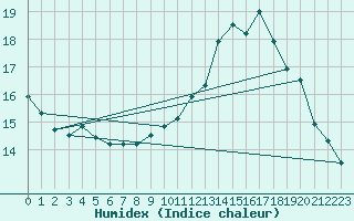 Courbe de l'humidex pour Monistrol-sur-Loire (43)