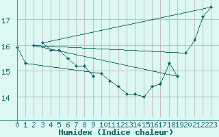 Courbe de l'humidex pour Ballenas Island