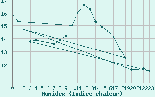 Courbe de l'humidex pour Palma De Mallorca