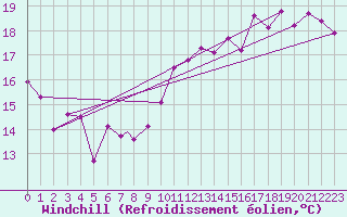 Courbe du refroidissement olien pour Gibraltar (UK)