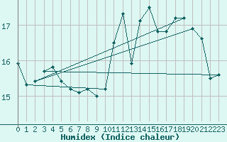 Courbe de l'humidex pour Lake Vyrnwy