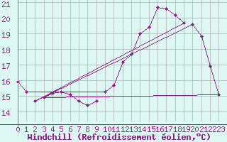 Courbe du refroidissement olien pour Le Mesnil-Esnard (76)