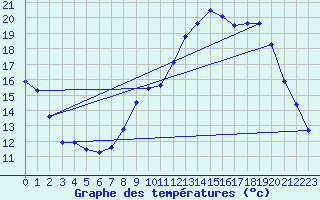 Courbe de tempratures pour Montrodat (48)