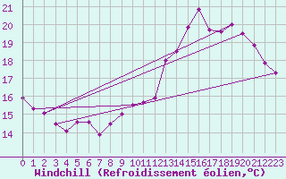 Courbe du refroidissement olien pour Campistrous (65)