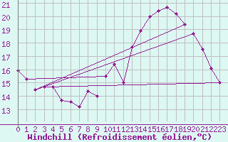 Courbe du refroidissement olien pour Brive-Souillac (19)