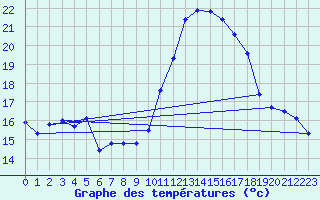 Courbe de tempratures pour Cap Cpet (83)