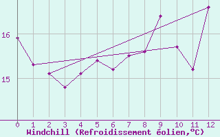 Courbe du refroidissement olien pour Zalaegerszeg / Andrashida