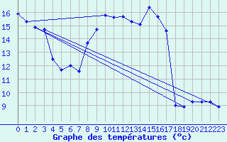 Courbe de tempratures pour Orlans (45)