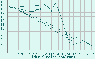 Courbe de l'humidex pour Saint-Yrieix-le-Djalat (19)