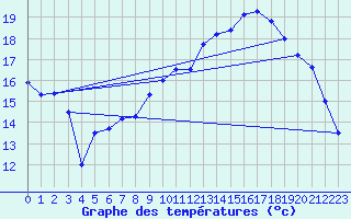 Courbe de tempratures pour Dijon / Longvic (21)