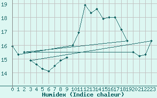 Courbe de l'humidex pour Ploumanac'h (22)