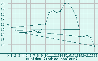 Courbe de l'humidex pour Buchenbach