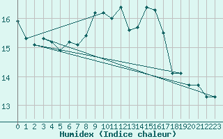 Courbe de l'humidex pour Peaugres (07)