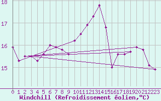 Courbe du refroidissement olien pour Camborne