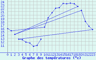 Courbe de tempratures pour Baron (33)