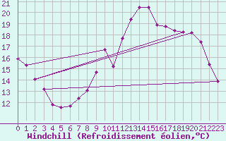 Courbe du refroidissement olien pour Charleroi (Be)