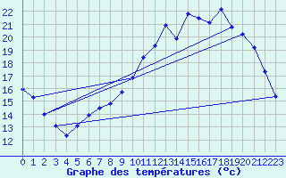 Courbe de tempratures pour Cerisiers (89)