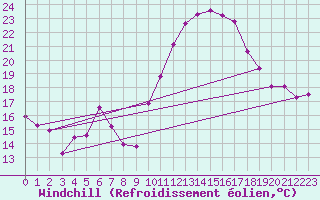 Courbe du refroidissement olien pour Thorrenc (07)