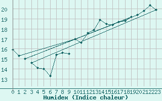 Courbe de l'humidex pour Vevey