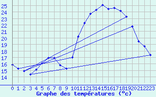 Courbe de tempratures pour Douzens (11)