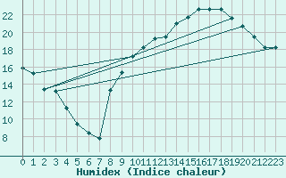 Courbe de l'humidex pour Muret (31)