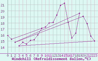 Courbe du refroidissement olien pour Voiron (38)