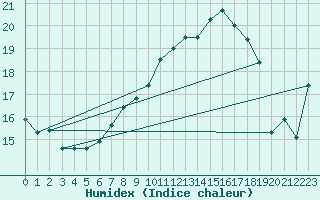 Courbe de l'humidex pour Kinloss