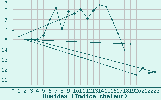 Courbe de l'humidex pour Ble - Binningen (Sw)