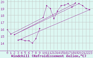 Courbe du refroidissement olien pour La Rochelle - Le Bout Blanc (17)