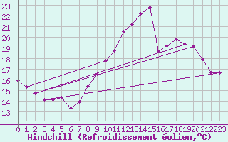 Courbe du refroidissement olien pour Roujan (34)