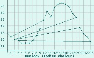 Courbe de l'humidex pour Kahler Asten