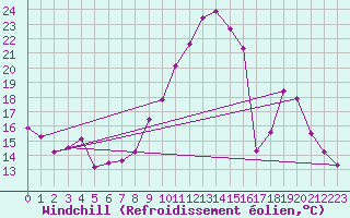 Courbe du refroidissement olien pour Poitiers (86)