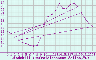 Courbe du refroidissement olien pour Biache-Saint-Vaast (62)