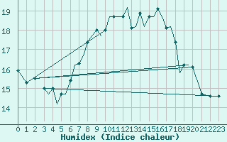 Courbe de l'humidex pour Guernesey (UK)