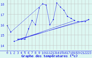Courbe de tempratures pour Dragsf Jard Vano