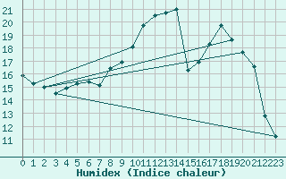 Courbe de l'humidex pour Izegem (Be)