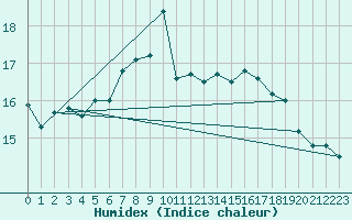 Courbe de l'humidex pour Terschelling Hoorn