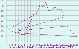 Courbe du refroidissement olien pour Ripoll
