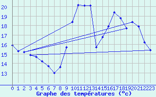 Courbe de tempratures pour Agde (34)