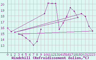 Courbe du refroidissement olien pour Agde (34)