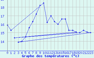 Courbe de tempratures pour Postojna