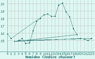 Courbe de l'humidex pour Decimomannu